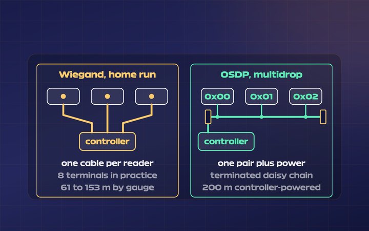 Wiring diagram: Wiegand home run with one cable per reader beside OSDP multidrop, addressed readers sharing one pair.