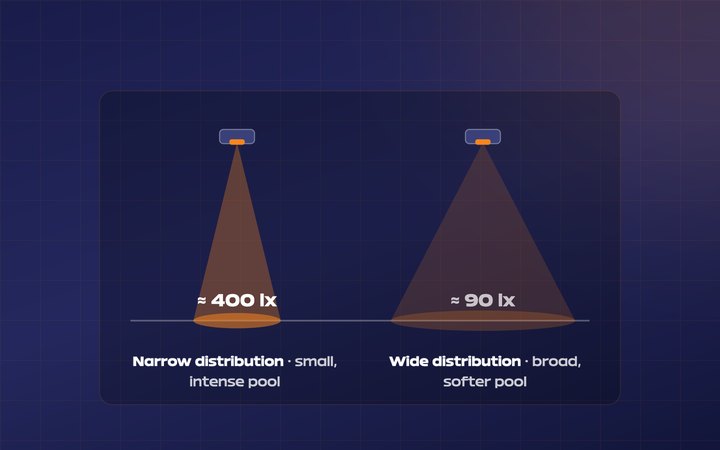 Two luminaires with equal lumens: a narrow beam gives about 400 lx, while a wide beam spreads it to about 90 lx.