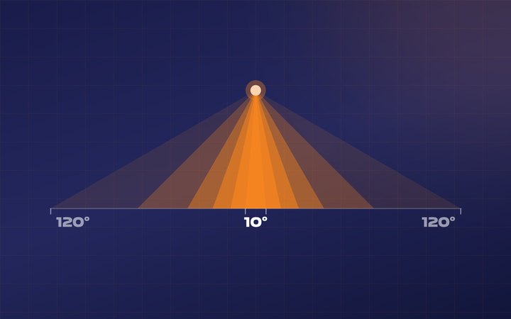 Six orange beam envelopes fanning out from one LED, from a narrow 10° spot to a wide 120° flood.