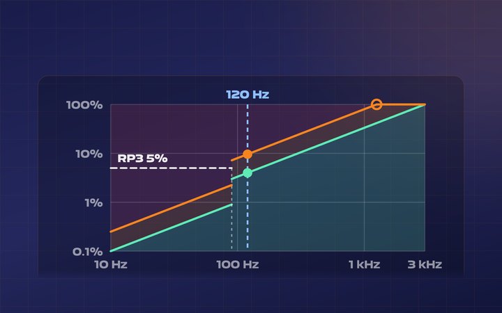 Log-log chart of IEEE 1789 flicker risk: modulation depth against frequency, with 120 Hz and the RP3 5% limit marked.