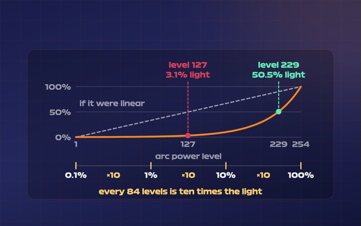 Logarithmic DALI dimming curve against a straight line: level 127 gives only 3.1% light and level 229 gives 50.5%.
