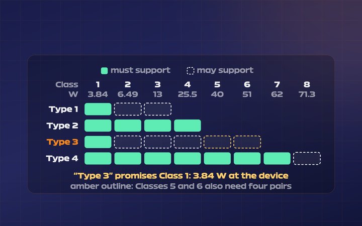 Chart of PoE Types 1 to 4 against Classes 1 to 8, showing Type 3 must support only Class 1, 3.84 W at the device.