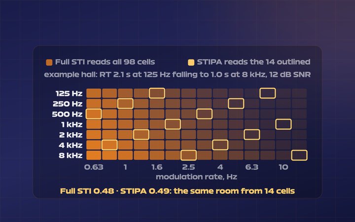Heatmap of the 98 Full STI cells, 7 octave bands by 14 modulation rates, with the 14 cells STIPA reads outlined.