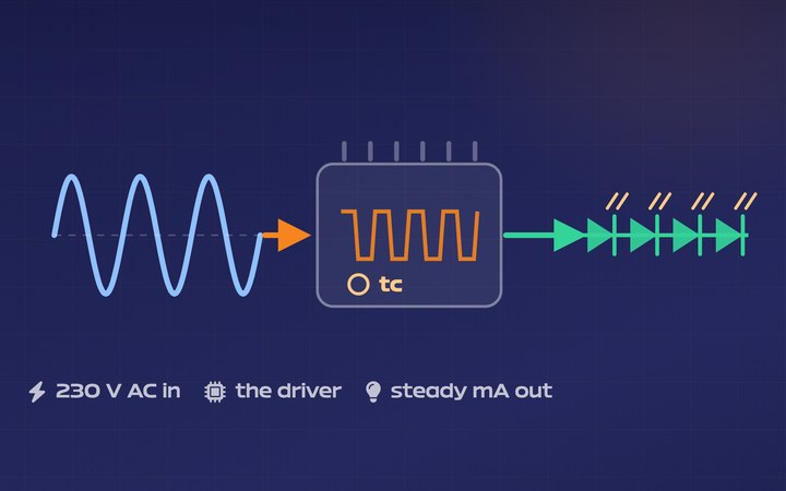 Diagram: 230 V AC mains sine wave enters an LED driver with its tc point and leaves as steady current through an LED string.